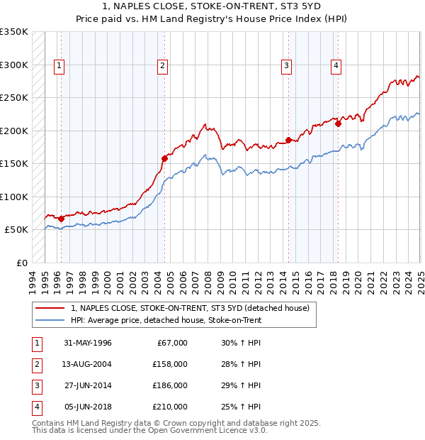 1, NAPLES CLOSE, STOKE-ON-TRENT, ST3 5YD: Price paid vs HM Land Registry's House Price Index