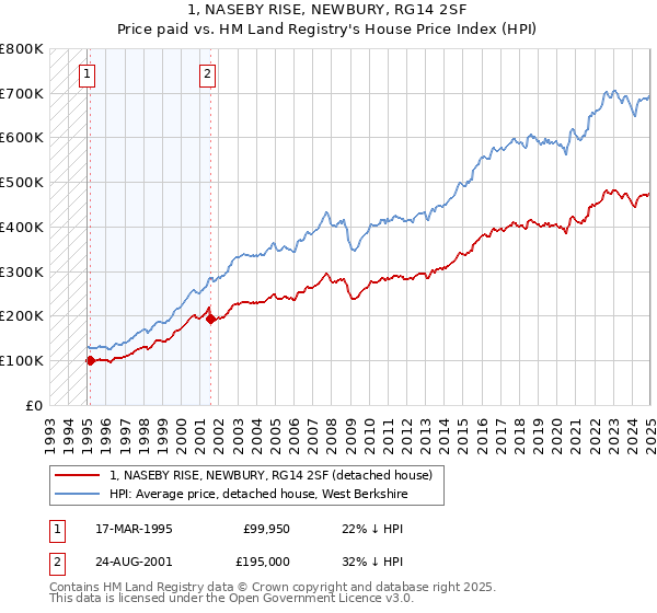 1, NASEBY RISE, NEWBURY, RG14 2SF: Price paid vs HM Land Registry's House Price Index