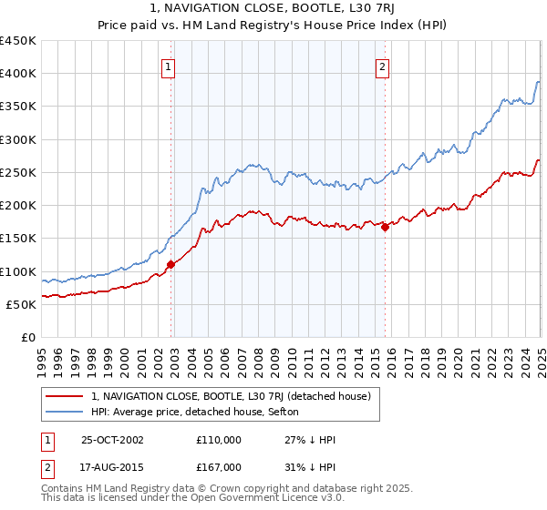 1, NAVIGATION CLOSE, BOOTLE, L30 7RJ: Price paid vs HM Land Registry's House Price Index