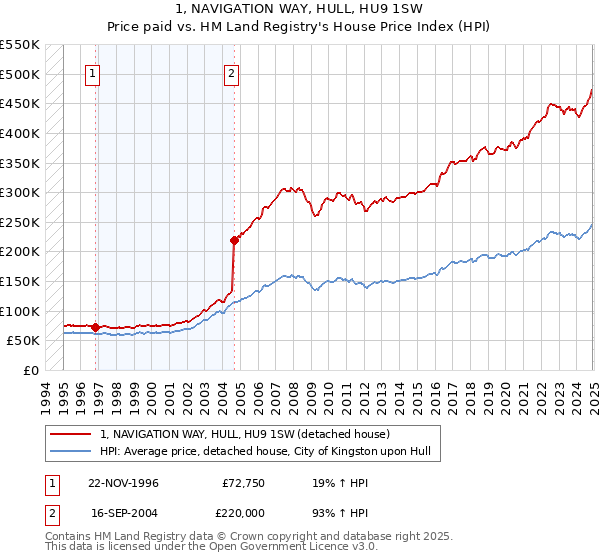 1, NAVIGATION WAY, HULL, HU9 1SW: Price paid vs HM Land Registry's House Price Index
