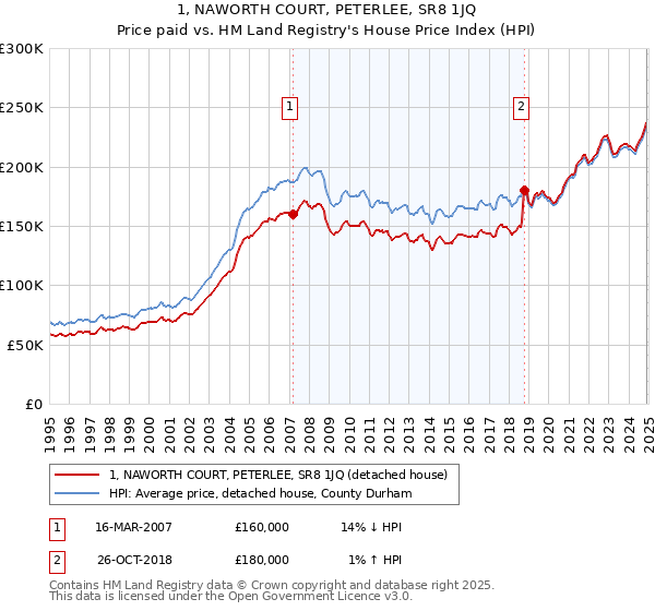 1, NAWORTH COURT, PETERLEE, SR8 1JQ: Price paid vs HM Land Registry's House Price Index