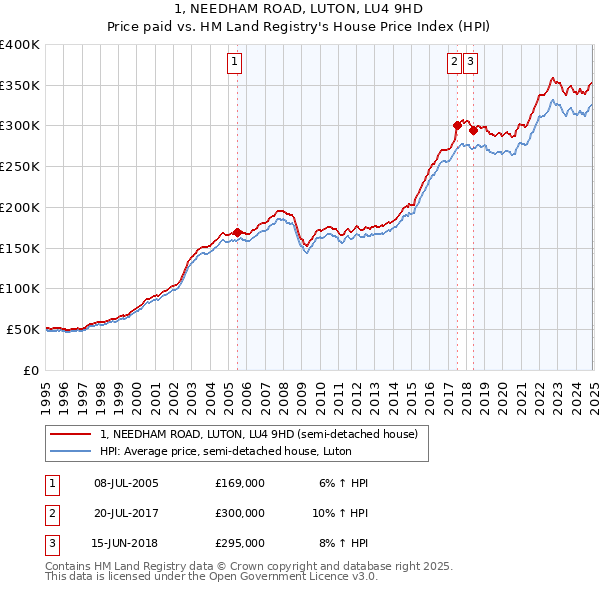 1, NEEDHAM ROAD, LUTON, LU4 9HD: Price paid vs HM Land Registry's House Price Index