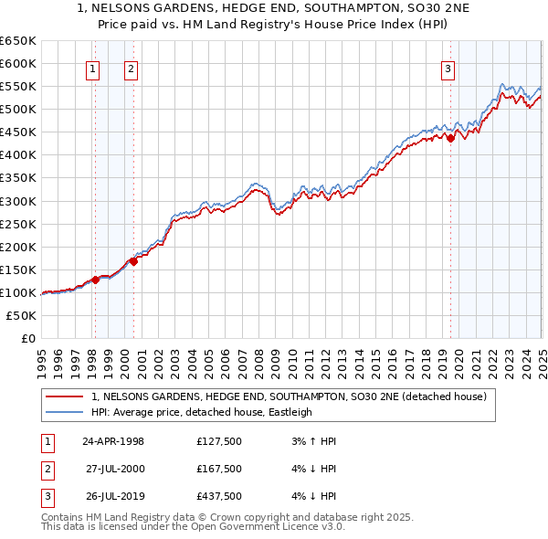 1, NELSONS GARDENS, HEDGE END, SOUTHAMPTON, SO30 2NE: Price paid vs HM Land Registry's House Price Index