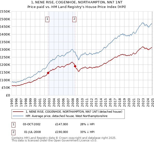 1, NENE RISE, COGENHOE, NORTHAMPTON, NN7 1NT: Price paid vs HM Land Registry's House Price Index