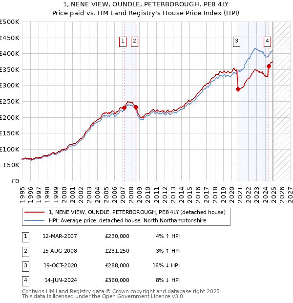 1, NENE VIEW, OUNDLE, PETERBOROUGH, PE8 4LY: Price paid vs HM Land Registry's House Price Index