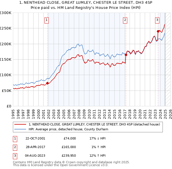 1, NENTHEAD CLOSE, GREAT LUMLEY, CHESTER LE STREET, DH3 4SP: Price paid vs HM Land Registry's House Price Index