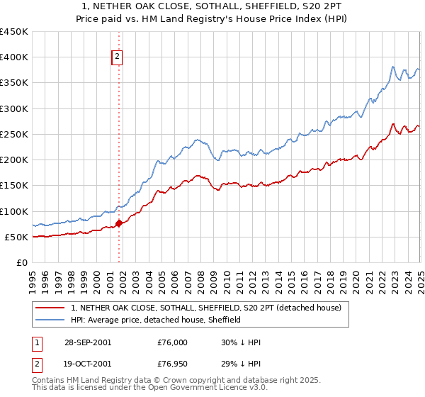 1, NETHER OAK CLOSE, SOTHALL, SHEFFIELD, S20 2PT: Price paid vs HM Land Registry's House Price Index