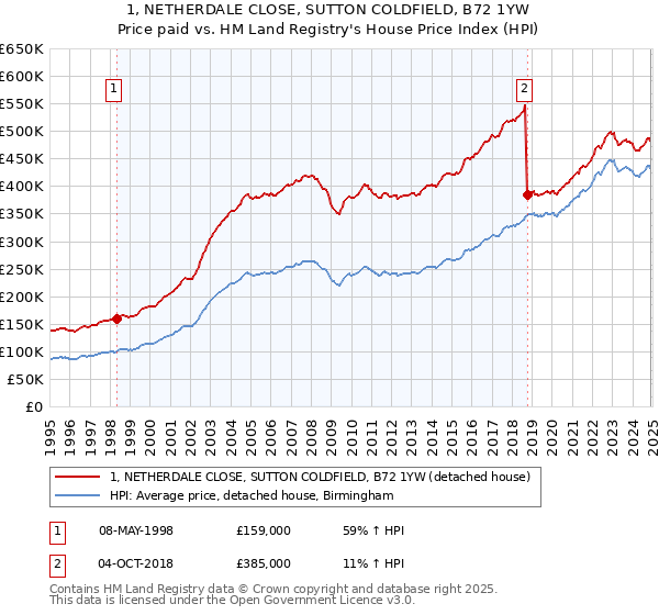 1, NETHERDALE CLOSE, SUTTON COLDFIELD, B72 1YW: Price paid vs HM Land Registry's House Price Index