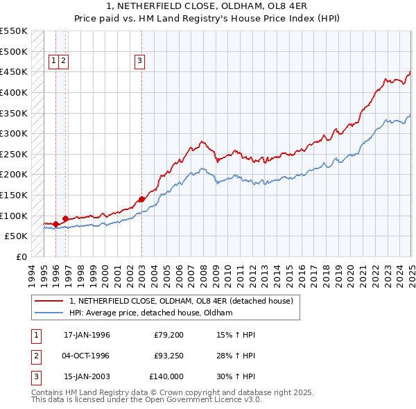 1, NETHERFIELD CLOSE, OLDHAM, OL8 4ER: Price paid vs HM Land Registry's House Price Index
