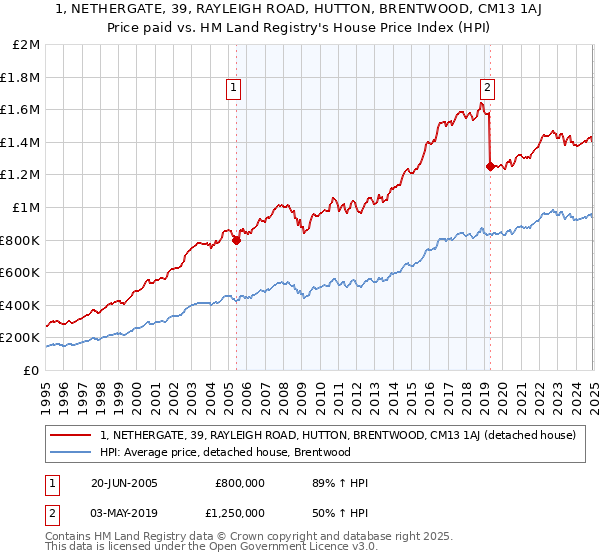 1, NETHERGATE, 39, RAYLEIGH ROAD, HUTTON, BRENTWOOD, CM13 1AJ: Price paid vs HM Land Registry's House Price Index