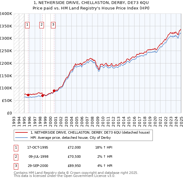 1, NETHERSIDE DRIVE, CHELLASTON, DERBY, DE73 6QU: Price paid vs HM Land Registry's House Price Index