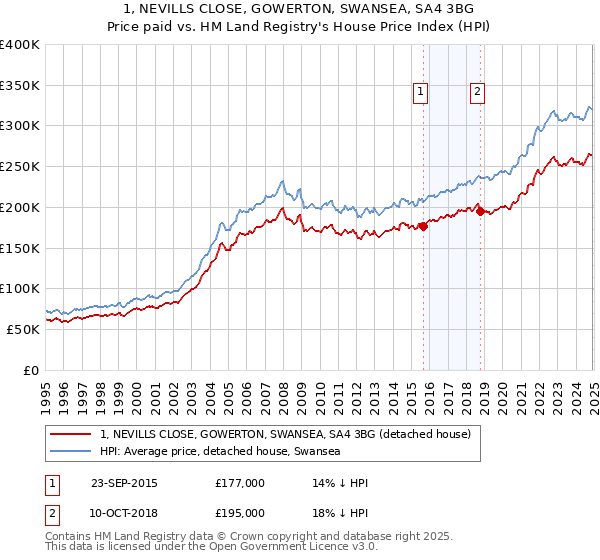 1, NEVILLS CLOSE, GOWERTON, SWANSEA, SA4 3BG: Price paid vs HM Land Registry's House Price Index