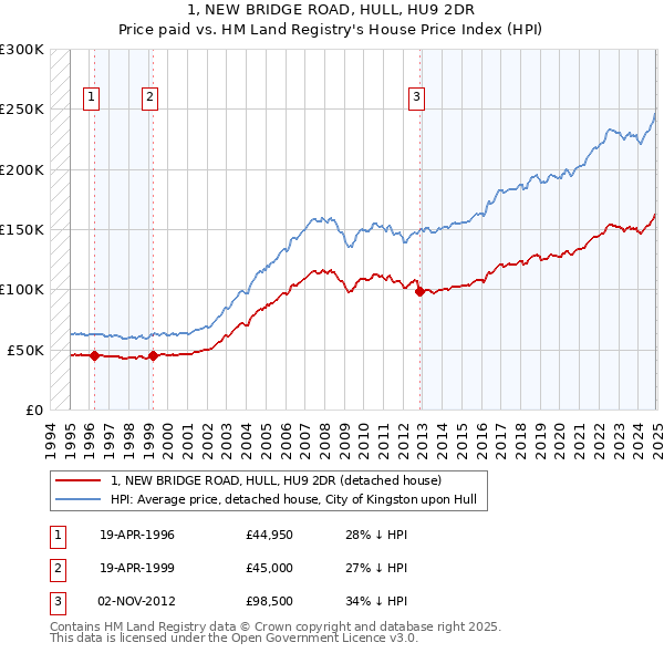 1, NEW BRIDGE ROAD, HULL, HU9 2DR: Price paid vs HM Land Registry's House Price Index