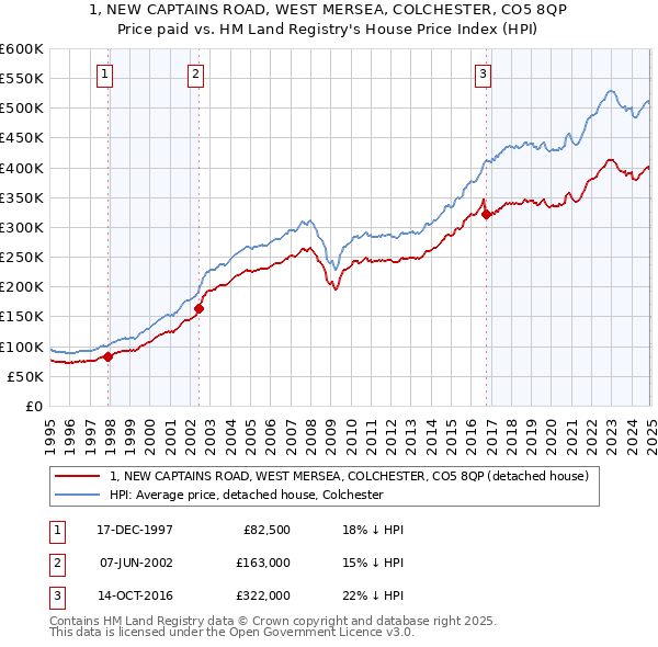 1, NEW CAPTAINS ROAD, WEST MERSEA, COLCHESTER, CO5 8QP: Price paid vs HM Land Registry's House Price Index