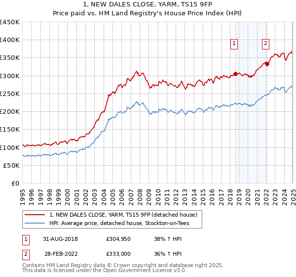 1, NEW DALES CLOSE, YARM, TS15 9FP: Price paid vs HM Land Registry's House Price Index