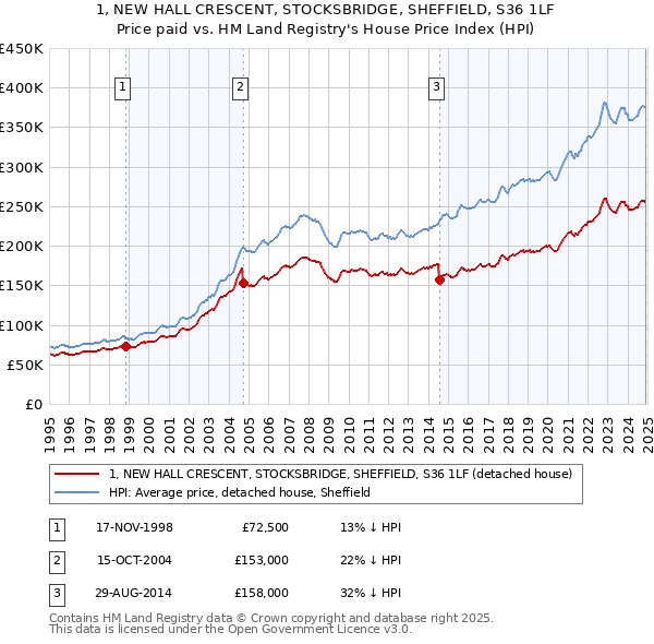 1, NEW HALL CRESCENT, STOCKSBRIDGE, SHEFFIELD, S36 1LF: Price paid vs HM Land Registry's House Price Index