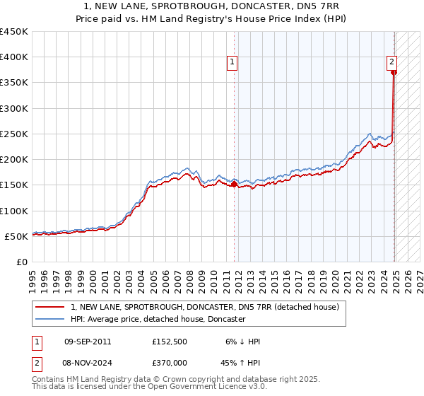 1, NEW LANE, SPROTBROUGH, DONCASTER, DN5 7RR: Price paid vs HM Land Registry's House Price Index