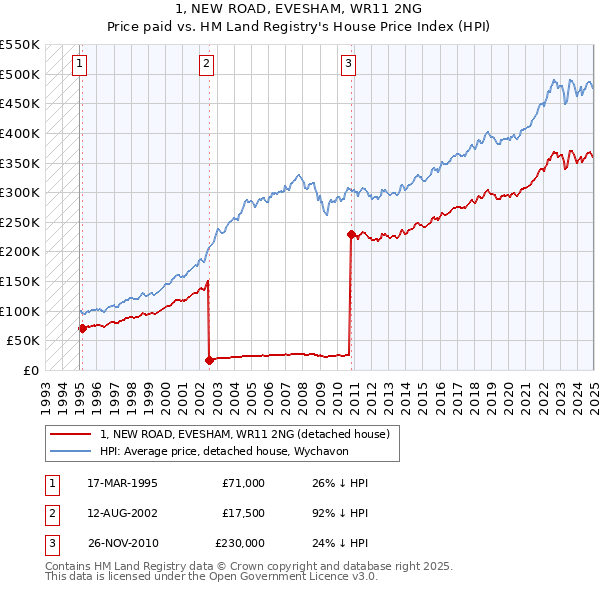 1, NEW ROAD, EVESHAM, WR11 2NG: Price paid vs HM Land Registry's House Price Index
