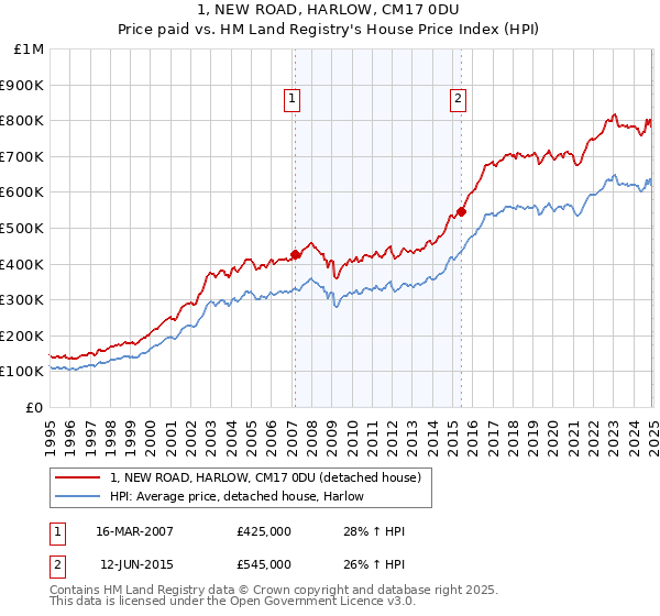 1, NEW ROAD, HARLOW, CM17 0DU: Price paid vs HM Land Registry's House Price Index