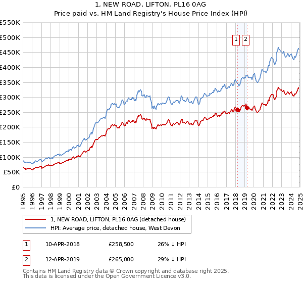 1, NEW ROAD, LIFTON, PL16 0AG: Price paid vs HM Land Registry's House Price Index