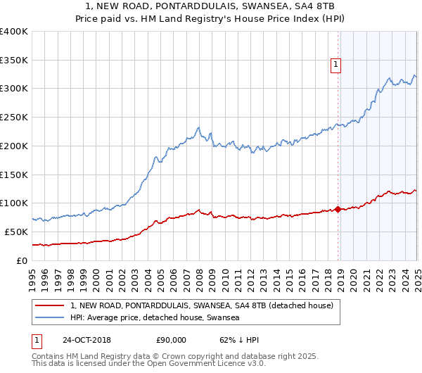 1, NEW ROAD, PONTARDDULAIS, SWANSEA, SA4 8TB: Price paid vs HM Land Registry's House Price Index