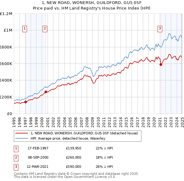 1, NEW ROAD, WONERSH, GUILDFORD, GU5 0SF: Price paid vs HM Land Registry's House Price Index