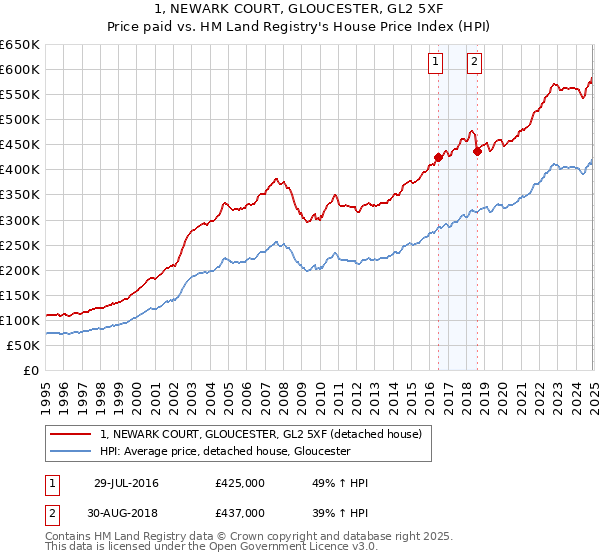 1, NEWARK COURT, GLOUCESTER, GL2 5XF: Price paid vs HM Land Registry's House Price Index
