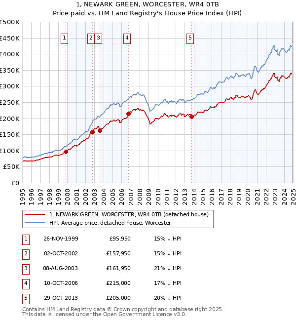 1, NEWARK GREEN, WORCESTER, WR4 0TB: Price paid vs HM Land Registry's House Price Index