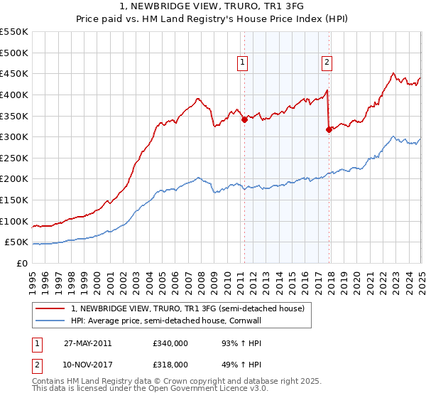 1, NEWBRIDGE VIEW, TRURO, TR1 3FG: Price paid vs HM Land Registry's House Price Index