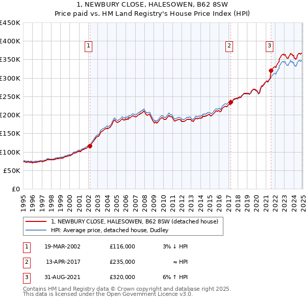 1, NEWBURY CLOSE, HALESOWEN, B62 8SW: Price paid vs HM Land Registry's House Price Index