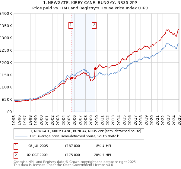 1, NEWGATE, KIRBY CANE, BUNGAY, NR35 2PP: Price paid vs HM Land Registry's House Price Index