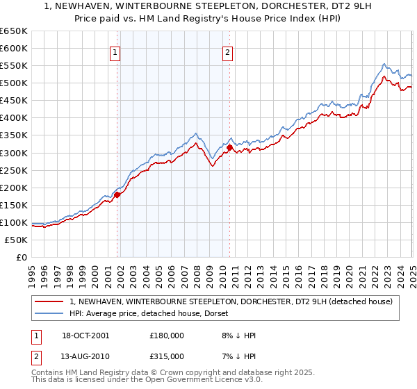 1, NEWHAVEN, WINTERBOURNE STEEPLETON, DORCHESTER, DT2 9LH: Price paid vs HM Land Registry's House Price Index