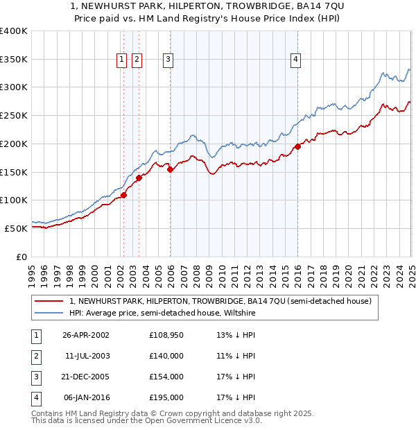 1, NEWHURST PARK, HILPERTON, TROWBRIDGE, BA14 7QU: Price paid vs HM Land Registry's House Price Index