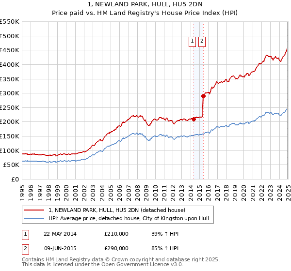 1, NEWLAND PARK, HULL, HU5 2DN: Price paid vs HM Land Registry's House Price Index