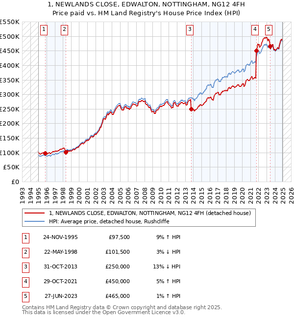 1, NEWLANDS CLOSE, EDWALTON, NOTTINGHAM, NG12 4FH: Price paid vs HM Land Registry's House Price Index