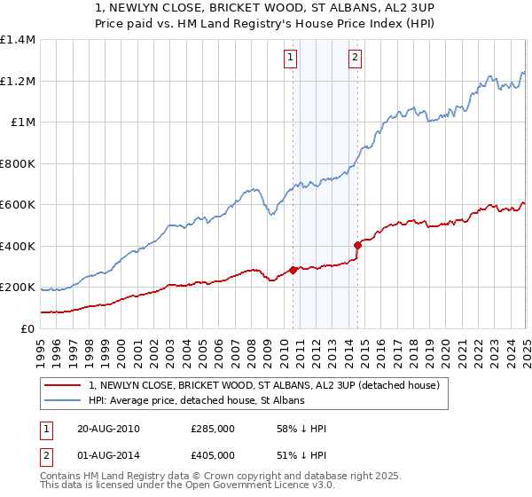 1, NEWLYN CLOSE, BRICKET WOOD, ST ALBANS, AL2 3UP: Price paid vs HM Land Registry's House Price Index