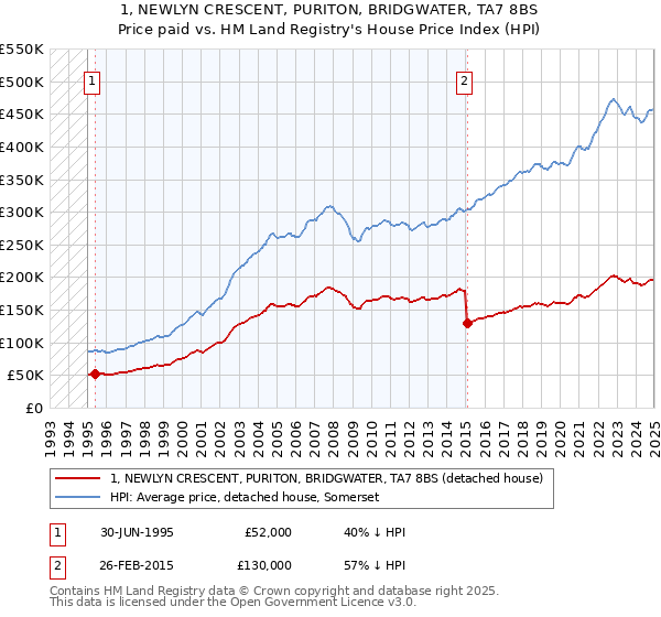 1, NEWLYN CRESCENT, PURITON, BRIDGWATER, TA7 8BS: Price paid vs HM Land Registry's House Price Index