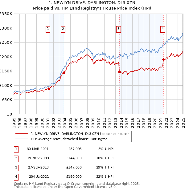 1, NEWLYN DRIVE, DARLINGTON, DL3 0ZN: Price paid vs HM Land Registry's House Price Index