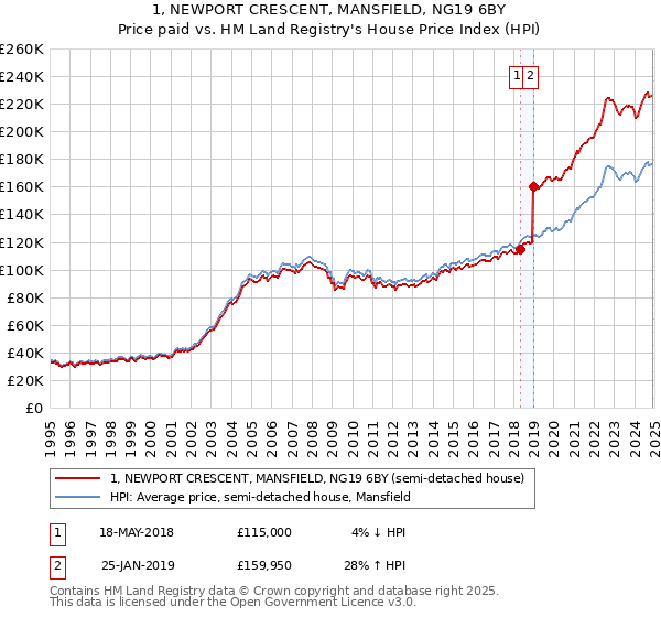 1, NEWPORT CRESCENT, MANSFIELD, NG19 6BY: Price paid vs HM Land Registry's House Price Index