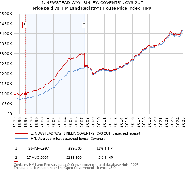 1, NEWSTEAD WAY, BINLEY, COVENTRY, CV3 2UT: Price paid vs HM Land Registry's House Price Index