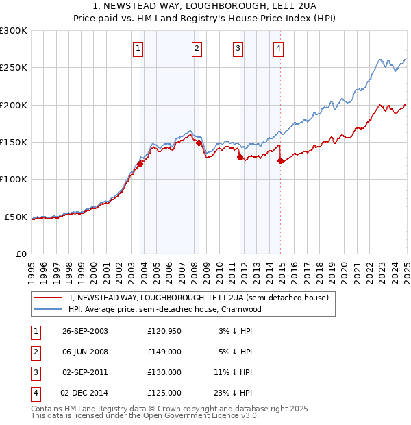 1, NEWSTEAD WAY, LOUGHBOROUGH, LE11 2UA: Price paid vs HM Land Registry's House Price Index
