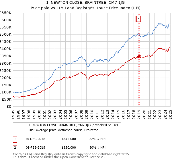 1, NEWTON CLOSE, BRAINTREE, CM7 1JG: Price paid vs HM Land Registry's House Price Index