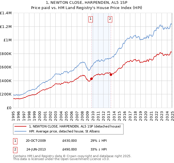 1, NEWTON CLOSE, HARPENDEN, AL5 1SP: Price paid vs HM Land Registry's House Price Index