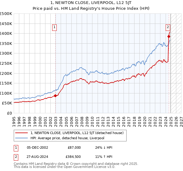 1, NEWTON CLOSE, LIVERPOOL, L12 5JT: Price paid vs HM Land Registry's House Price Index