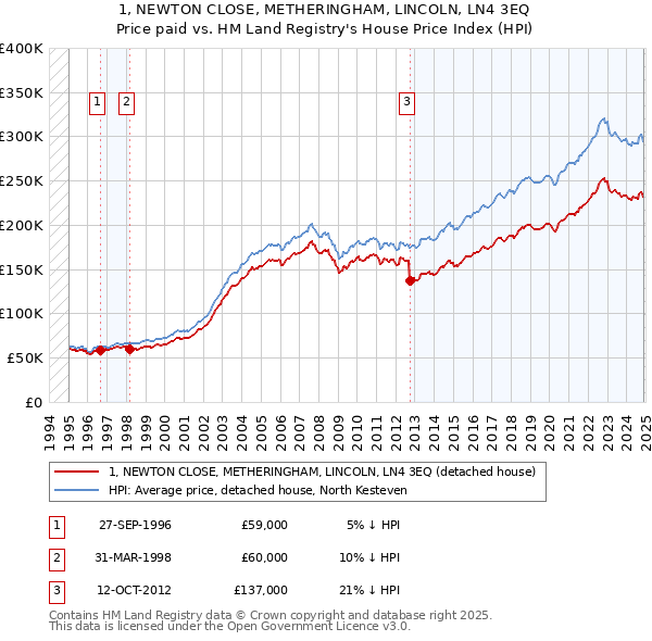 1, NEWTON CLOSE, METHERINGHAM, LINCOLN, LN4 3EQ: Price paid vs HM Land Registry's House Price Index