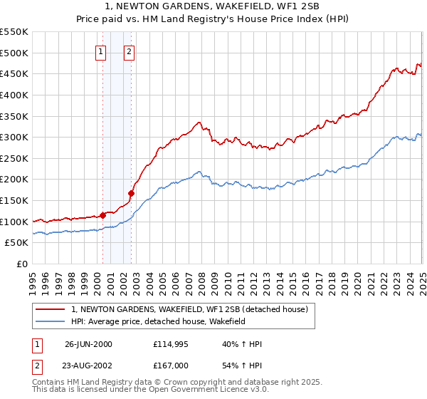 1, NEWTON GARDENS, WAKEFIELD, WF1 2SB: Price paid vs HM Land Registry's House Price Index