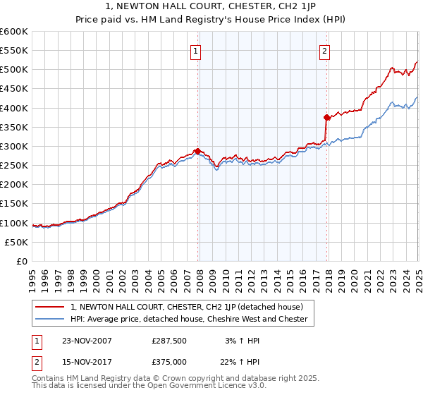 1, NEWTON HALL COURT, CHESTER, CH2 1JP: Price paid vs HM Land Registry's House Price Index
