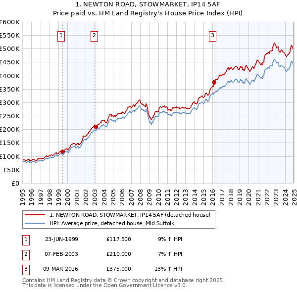 1, NEWTON ROAD, STOWMARKET, IP14 5AF: Price paid vs HM Land Registry's House Price Index
