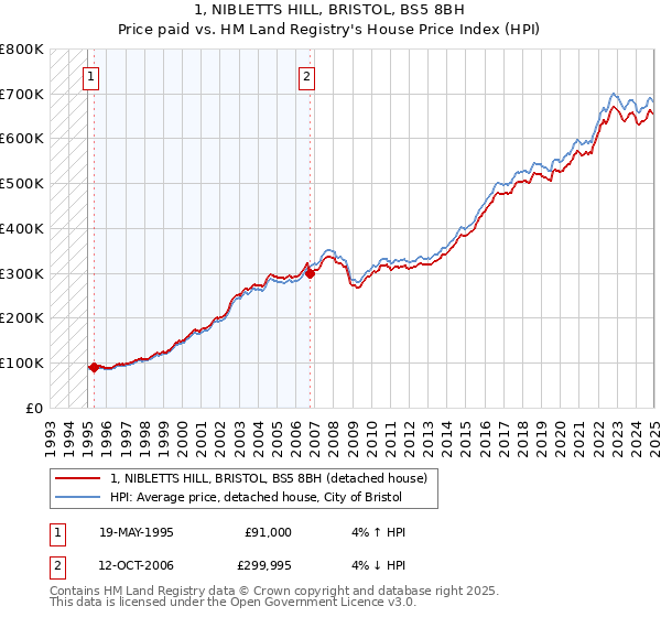 1, NIBLETTS HILL, BRISTOL, BS5 8BH: Price paid vs HM Land Registry's House Price Index