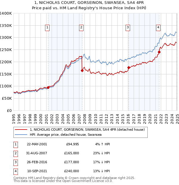 1, NICHOLAS COURT, GORSEINON, SWANSEA, SA4 4PR: Price paid vs HM Land Registry's House Price Index